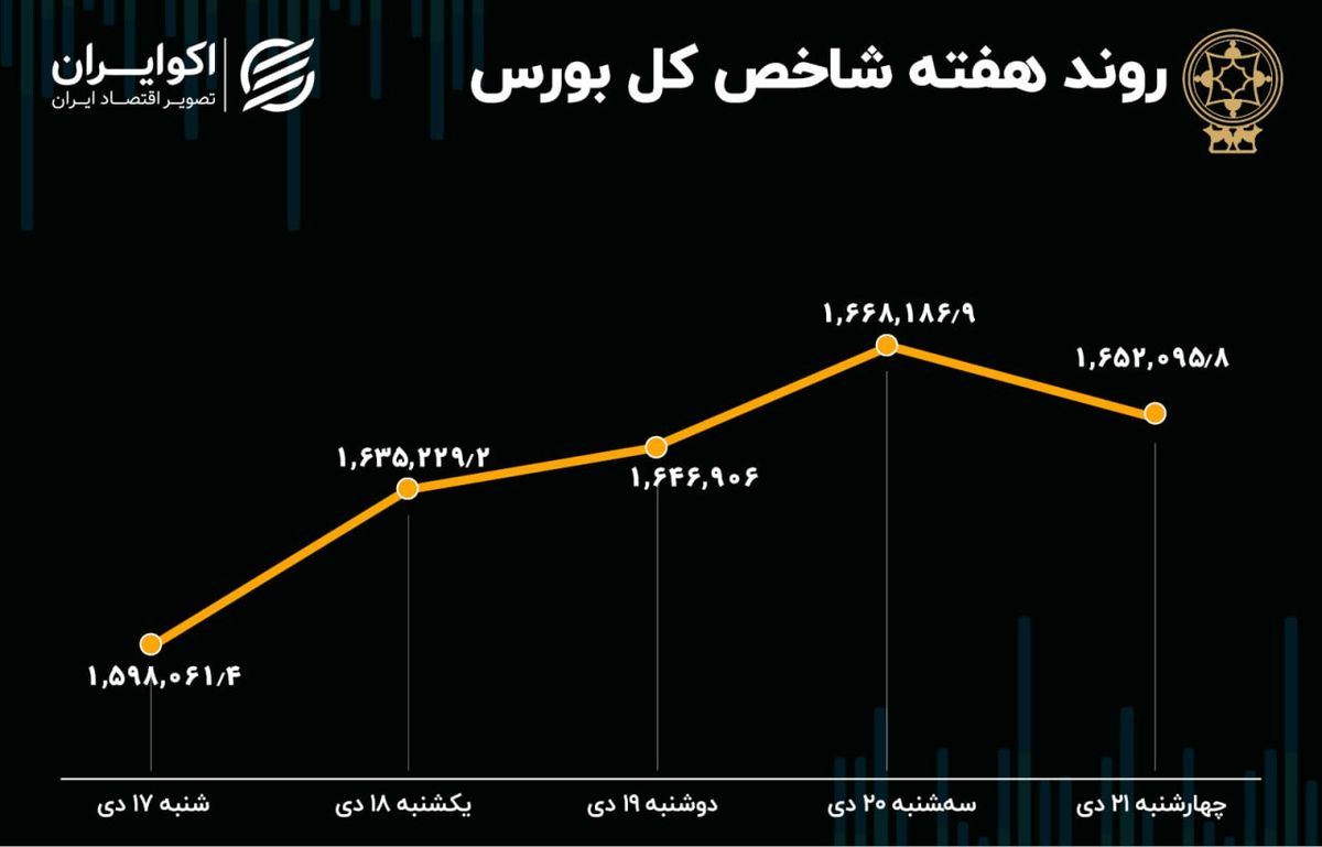 بازدهی هفتگی بورس تهران / عملیات بازپس‌گیری جبهه‌ها  