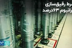 شرط رقیق سازى اورانیوم ٦٣درصد