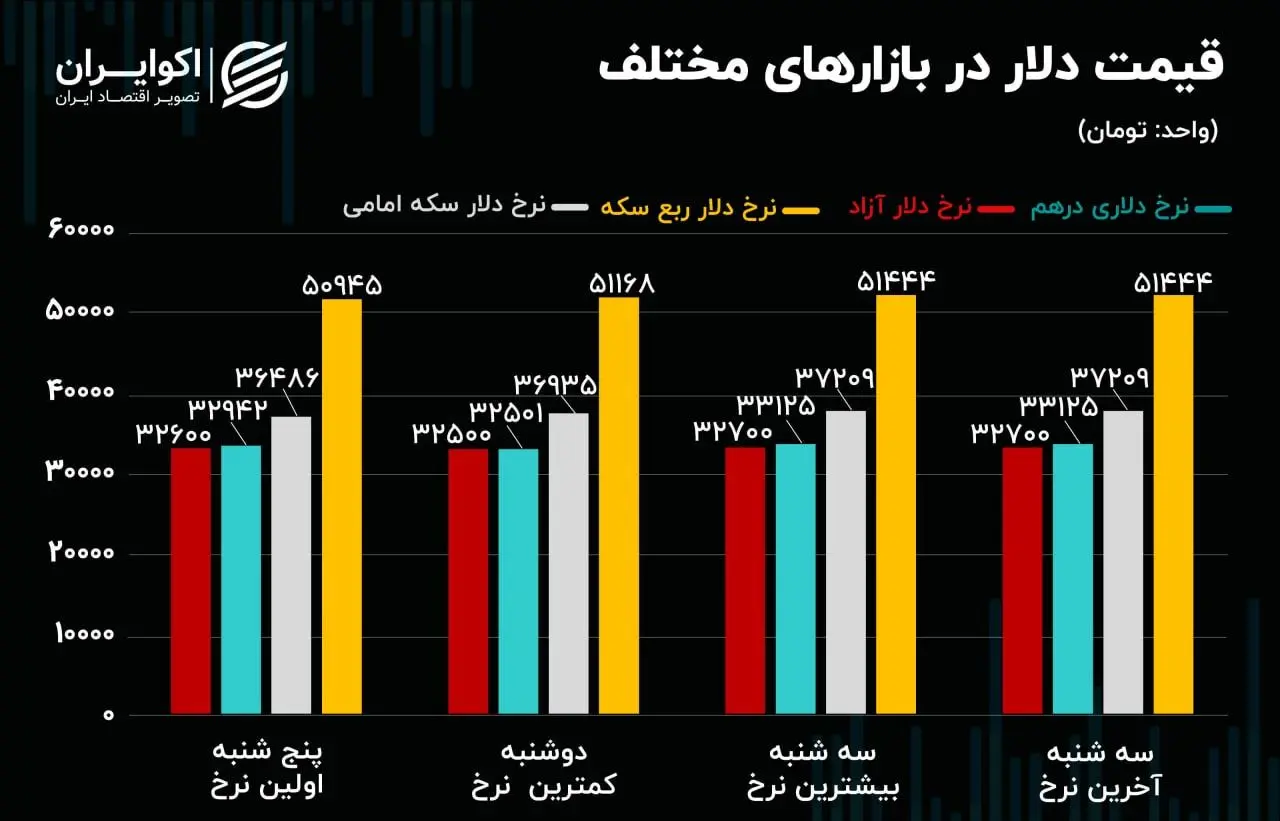 کاهش اثر خبردرمانی در بازار ارز/ شواهد افزایش تقاضا در بازار سکه
