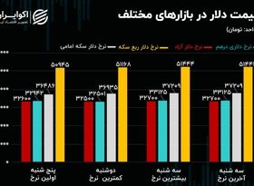 کاهش اثر خبردرمانی در بازار ارز/ شواهد افزایش تقاضا در بازار سکه