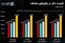 کاهش اثر خبردرمانی در بازار ارز/ شواهد افزایش تقاضا در بازار سکه