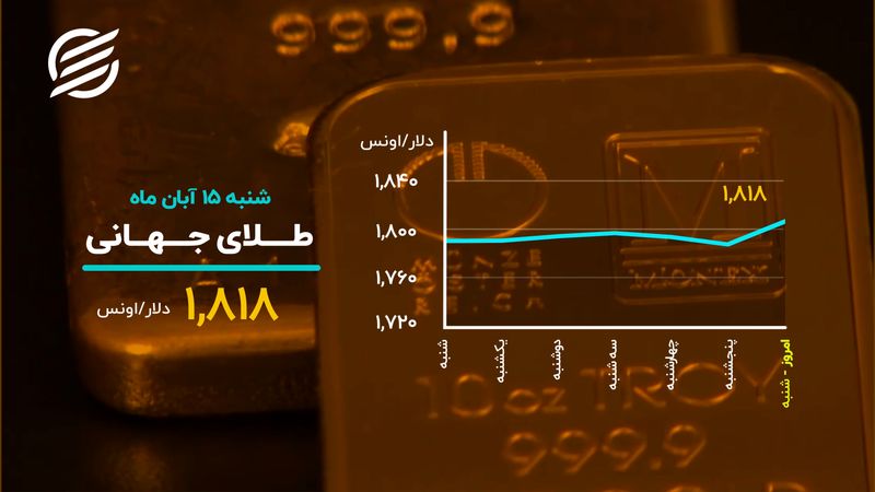 بازگشت طلا به سطح ۱۸۰۰ دلاری