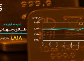 بازگشت طلا به سطح ۱۸۰۰ دلاری