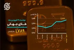 شتاب طلا برای لمس ۱۸۰۰ دلار