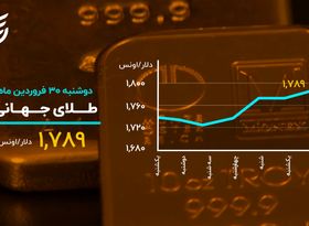 شتاب طلا برای لمس ۱۸۰۰ دلار