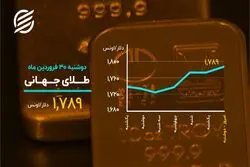 شتاب طلا برای لمس ۱۸۰۰ دلار
