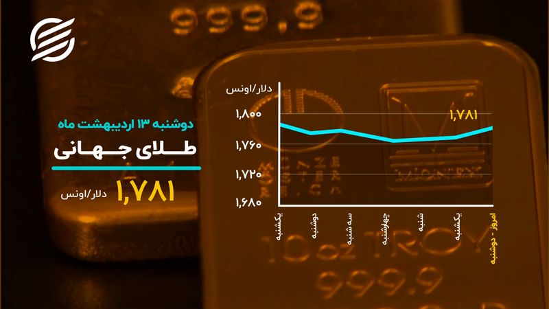 حرکت دلار در سرازیری