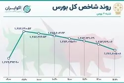 حرکت فواره‌ای شاخص بورس در روز شنبه