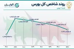 حرکت فواره‌ای شاخص بورس در روز شنبه
