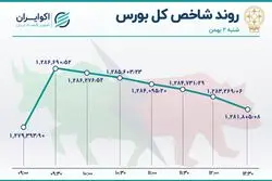حرکت فواره‌ای شاخص بورس در روز شنبه