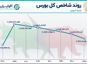 حرکت فواره‌ای شاخص بورس در روز شنبه