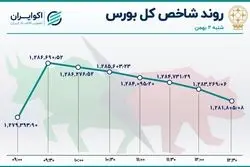 حرکت فواره‌ای شاخص بورس در روز شنبه