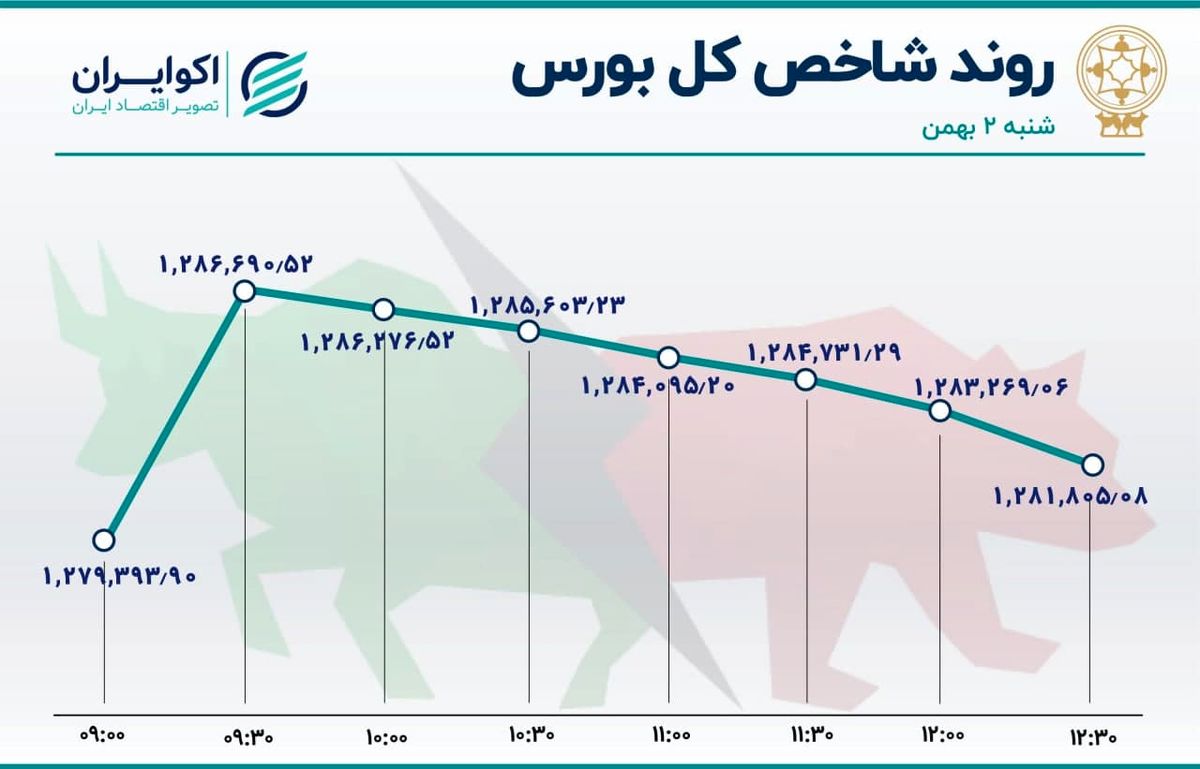 حرکت فواره‌ای شاخص بورس در روز شنبه