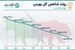 سقوط شاخص بورس به کمترین سطح در 8 روز گذشته