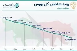 سقوط شاخص بورس به کمترین سطح در 8 روز گذشته