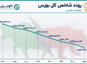 سقوط شاخص بورس به کمترین سطح در 8 روز گذشته