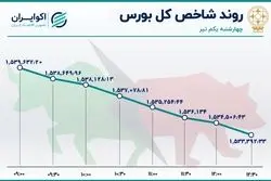 سقوط شاخص بورس به کمترین سطح در 8 روز گذشته