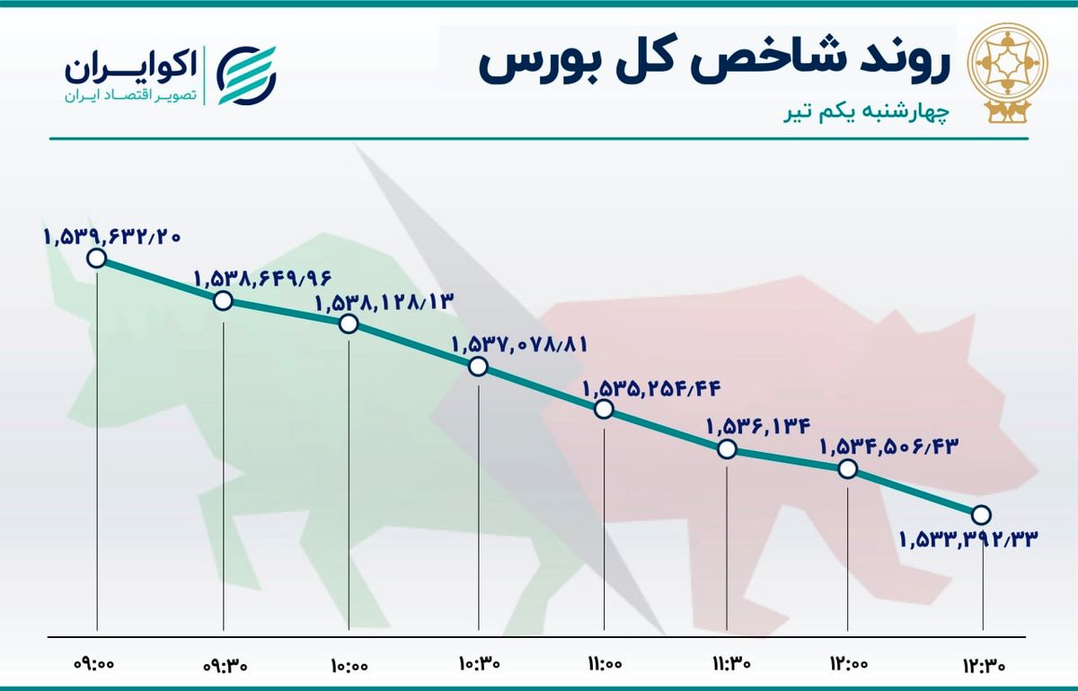 سقوط شاخص بورس به کمترین سطح در 8 روز گذشته