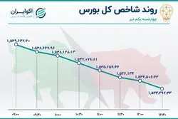 سقوط شاخص بورس به کمترین سطح در 8 روز گذشته