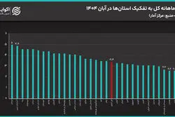 کمترین تورم برای پرجمعیت‌ترین استان ایران