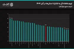 کمترین تورم برای پرجمعیت‌ترین استان ایران