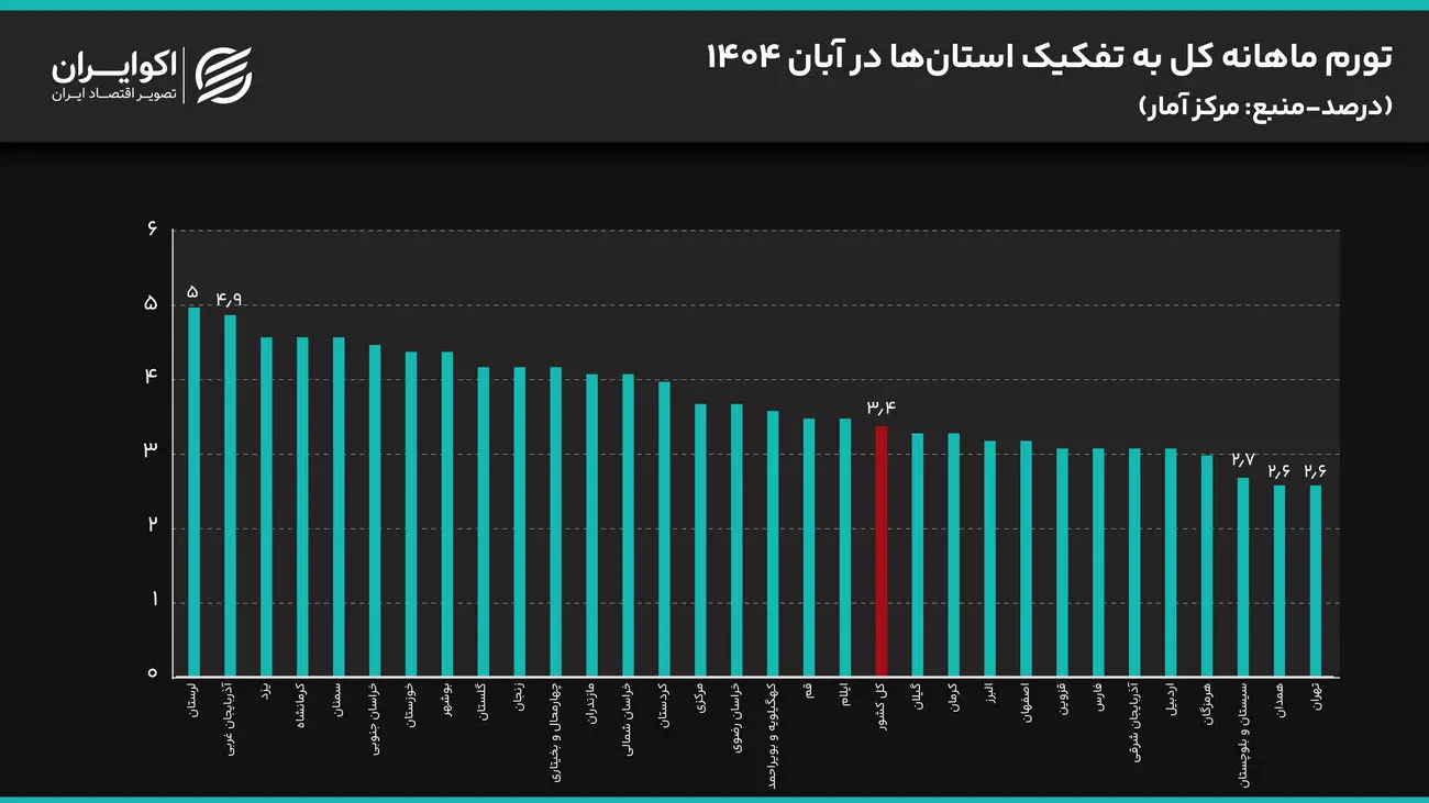 کمترین تورم برای پرجمعیت‌ترین استان ایران