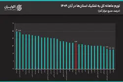 کمترین تورم برای پرجمعیت‌ترین استان ایران