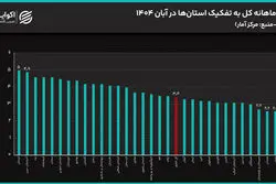 کمترین تورم برای پرجمعیت‌ترین استان ایران