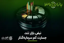 نبض بازار تند شد؛ گریز سرمایه‌گذاران از دارایی‌های پرریسک