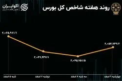 افزایش سرعت نزول بورس در هفته اول اسفند