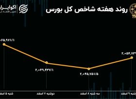 افزایش سرعت نزول بورس در هفته اول اسفند