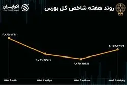 افزایش سرعت نزول بورس در هفته اول اسفند