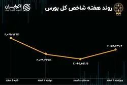 افزایش سرعت نزول بورس در هفته اول اسفند