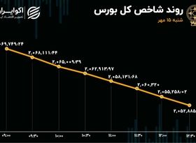 ریزش بورس با لیدری پالایشی‌ها