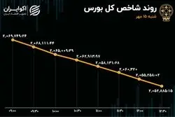 ریزش بورس با لیدری پالایشی‌ها