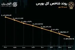 ریزش بورس با لیدری پالایشی‌ها