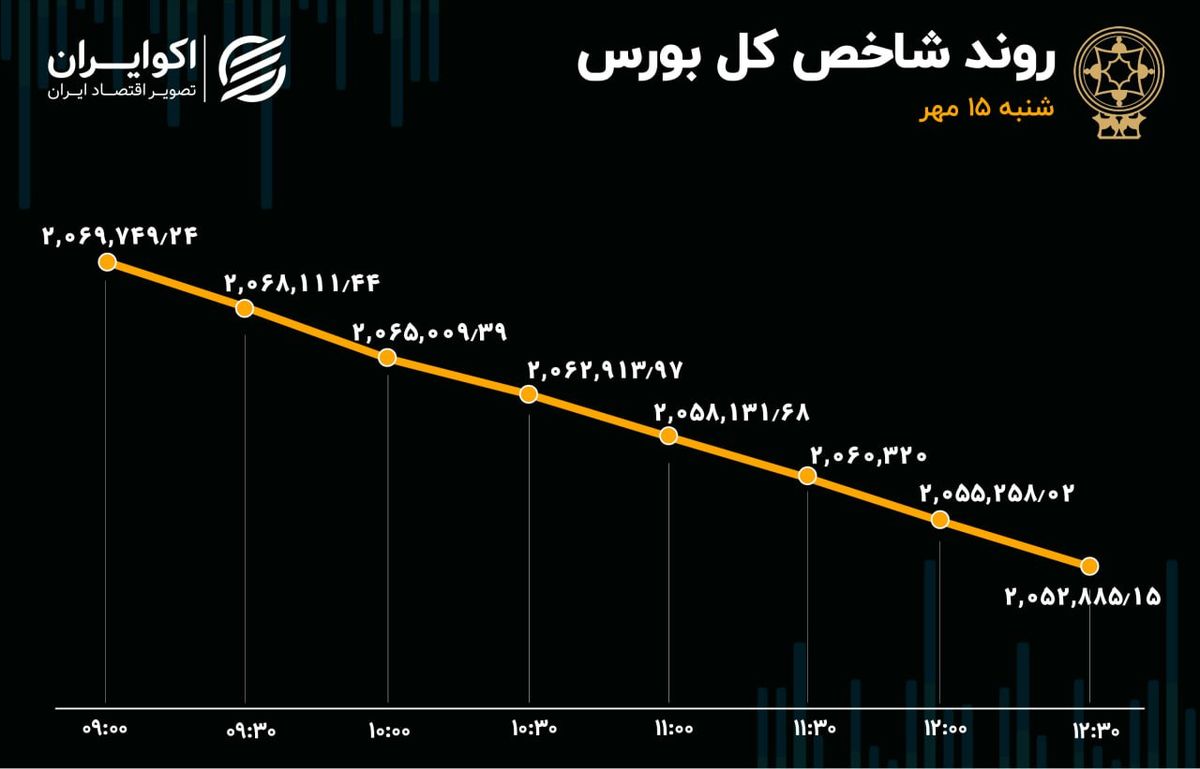 ریزش بورس با لیدری پالایشی‌ها