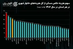 چند درصد بودجه تهرانی‌ها صرف مسکن می‌شود؟ اوضاع در استان‌های دیگر چطور است؟