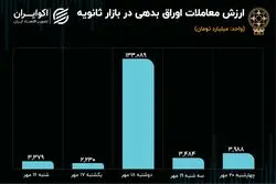 افت معاملات اوراق در بازار ثانویه