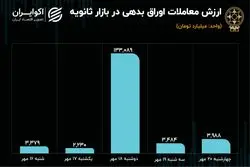افت معاملات اوراق در بازار ثانویه