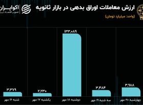 افت معاملات اوراق در بازار ثانویه