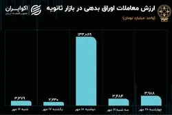 افت معاملات اوراق در بازار ثانویه
