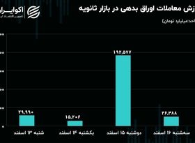 افزایش سهم اوراق بدهی از معاملات بازار سهام 