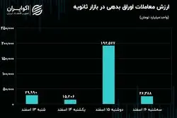 افزایش سهم اوراق بدهی از معاملات بازار سهام 