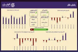 پارادوکس ماشه و دلار؛ همکاری دو رقیب برای رشد بورس