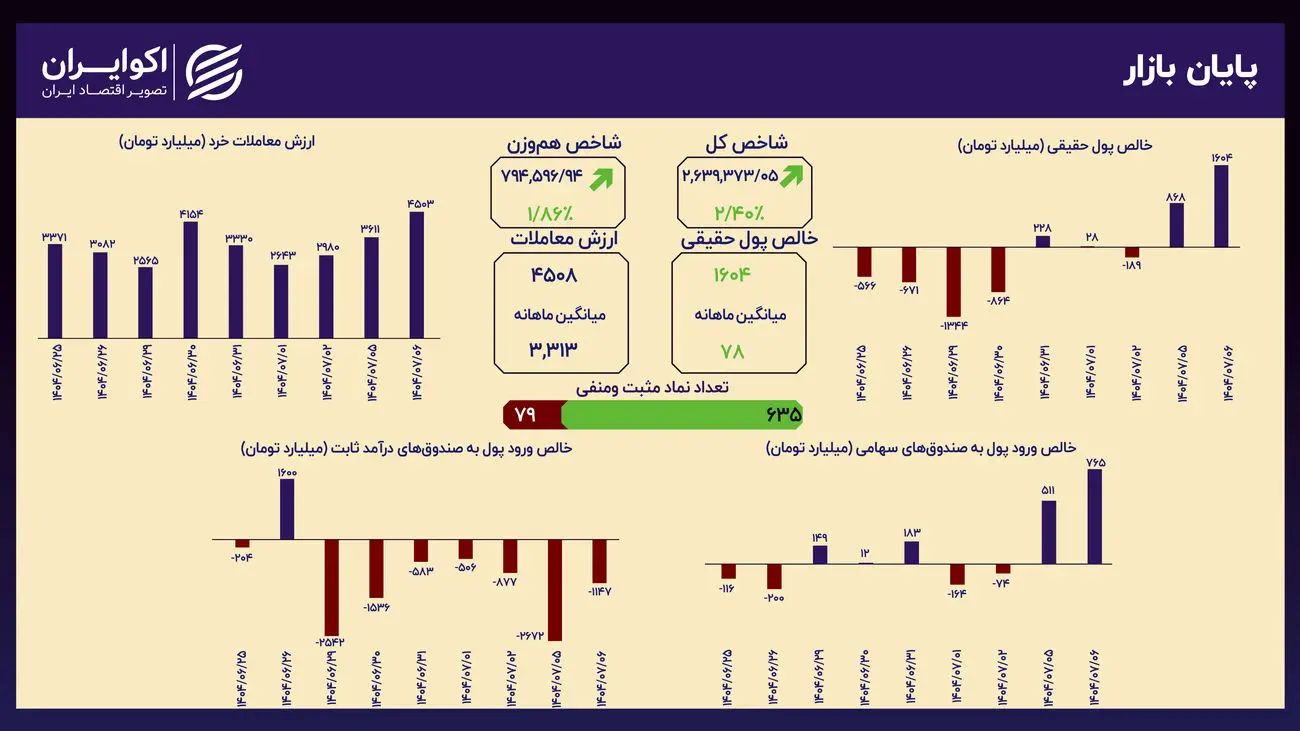 پارادوکس ماشه و دلار؛ همکاری دو رقیب برای رشد بورس