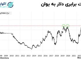 قدرت نمایی دلار در برابر یوان