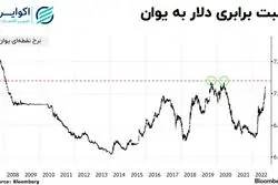 قدرت نمایی دلار در برابر یوان
