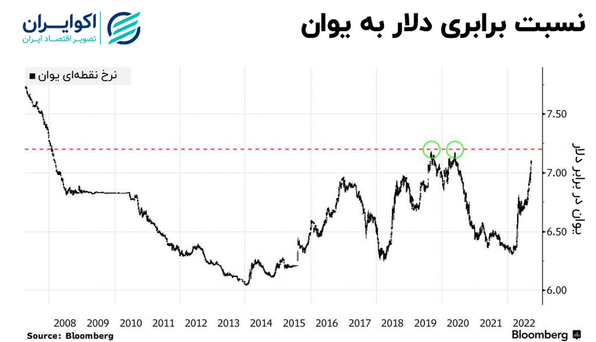 قدرت نمایی دلار در برابر یوان