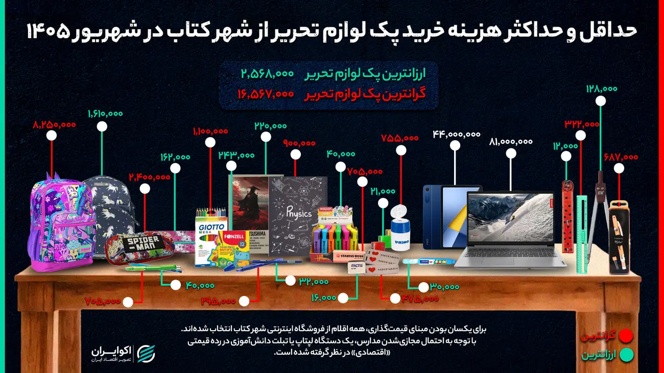  هزینه شروع سال تحصیلی ۱۴۰۵ برای خانواده‌ها چقدر است؟